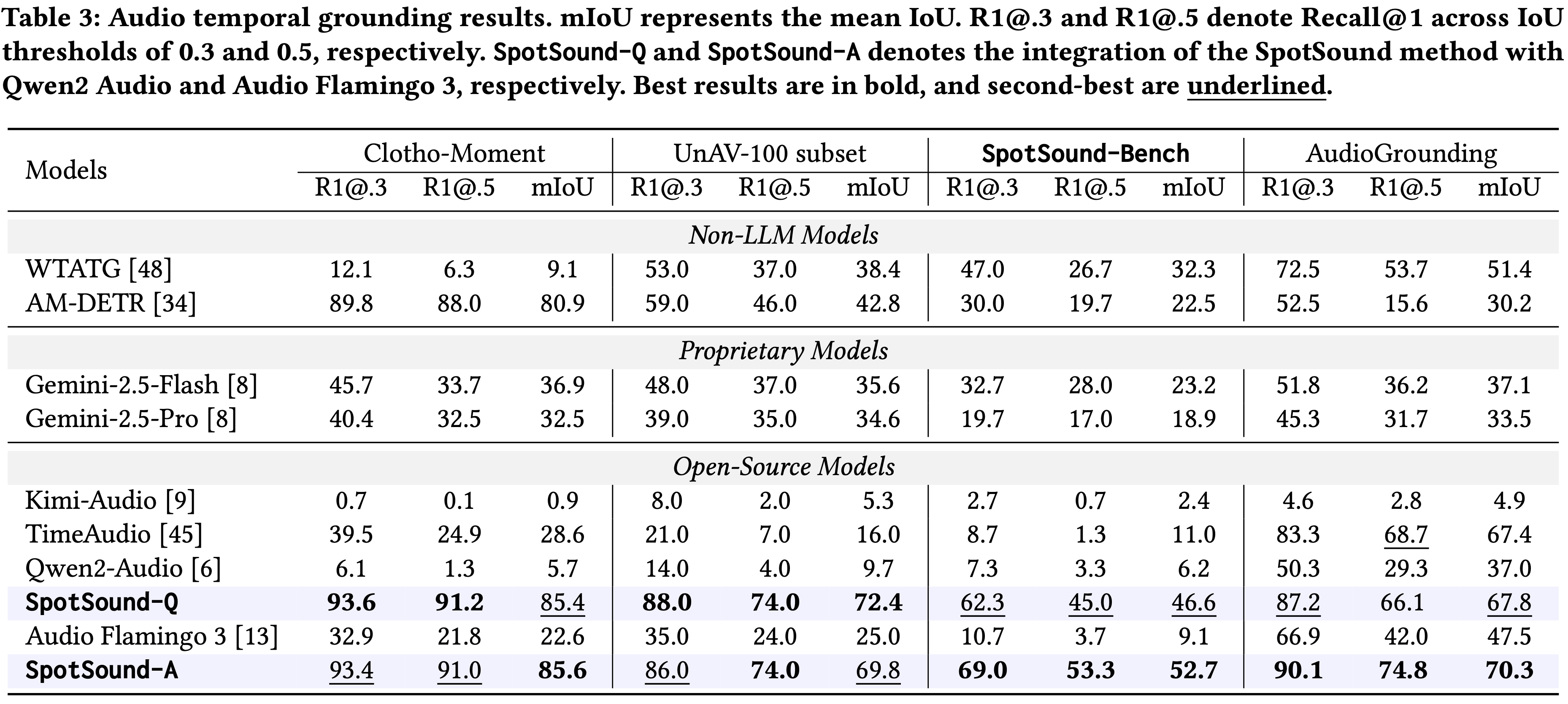 Audio temporal grounding results table